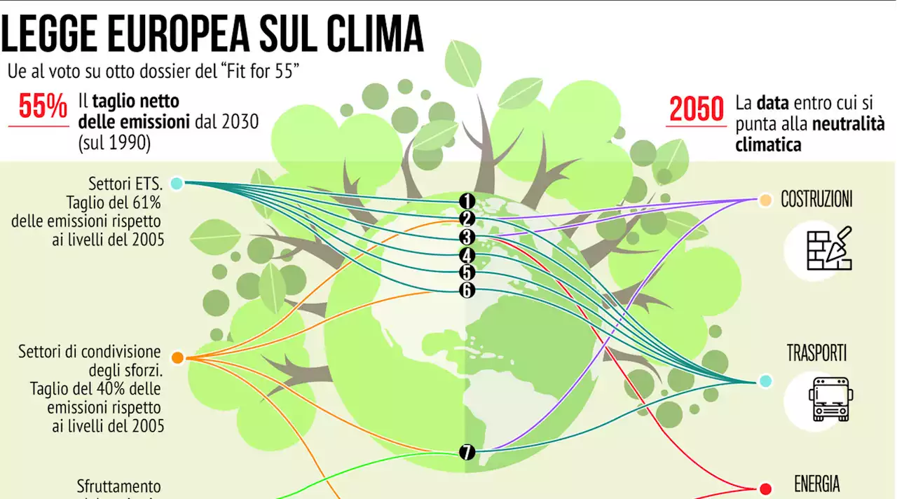 La legge europea per il clima: cos'è il dossier 'Fit for 55' - Foto Tgcom24