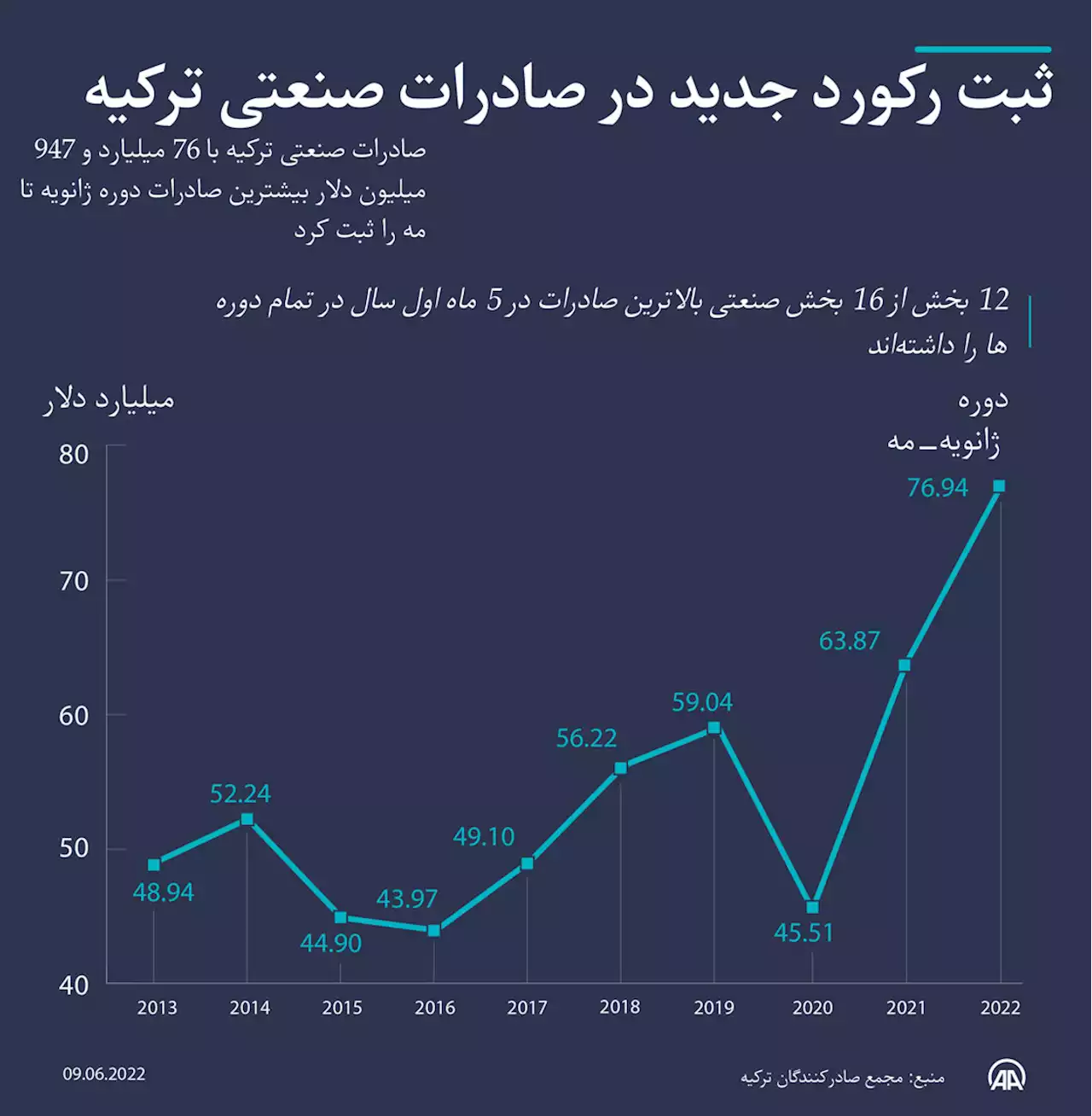 ثبت رکورد تاریخی صادرات در بخش صنایع ترکیه طی 5 ماه گذشته