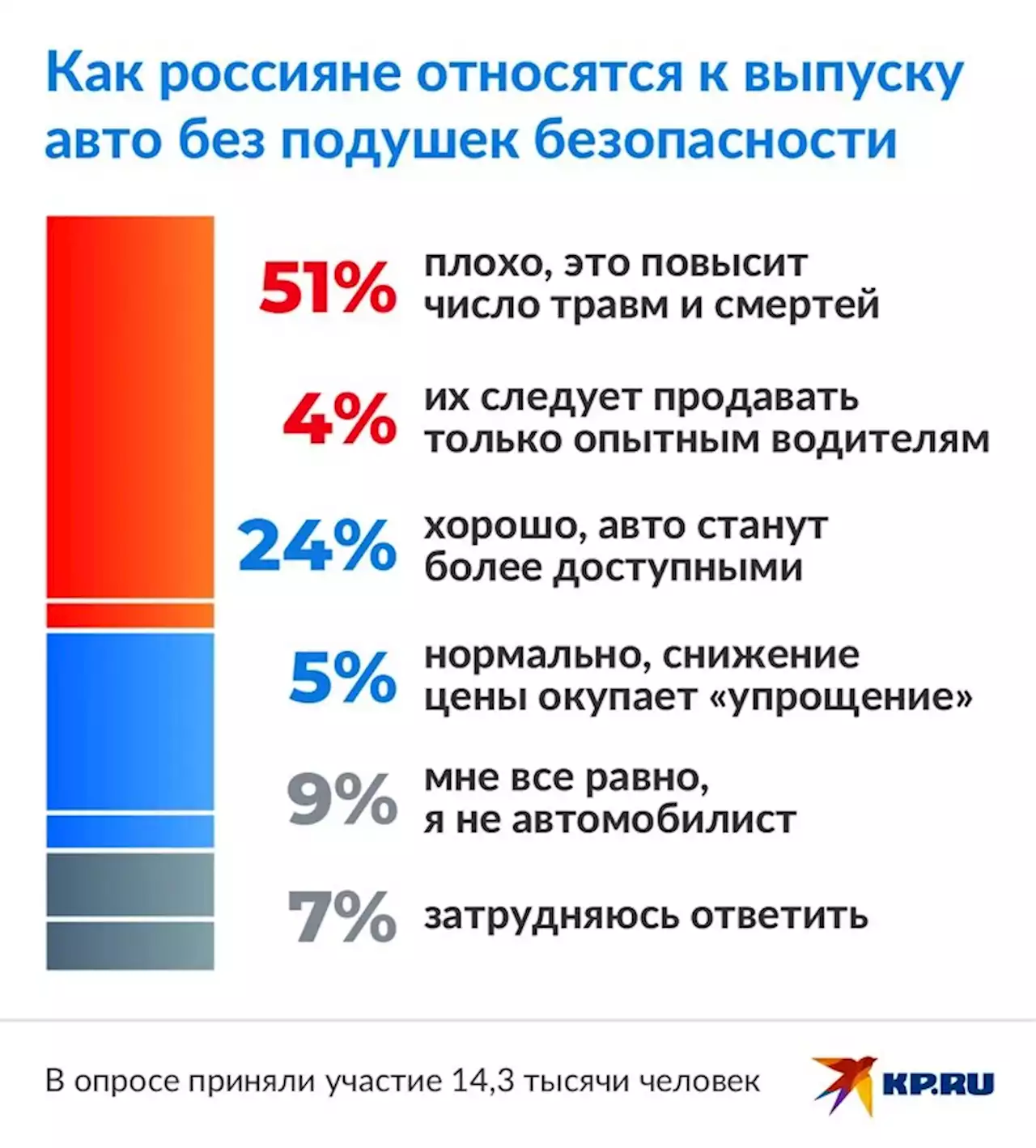 Половина россиян опасаются, что выпуск авто без подушек безопасности приведет к росту травматизма на дорогах