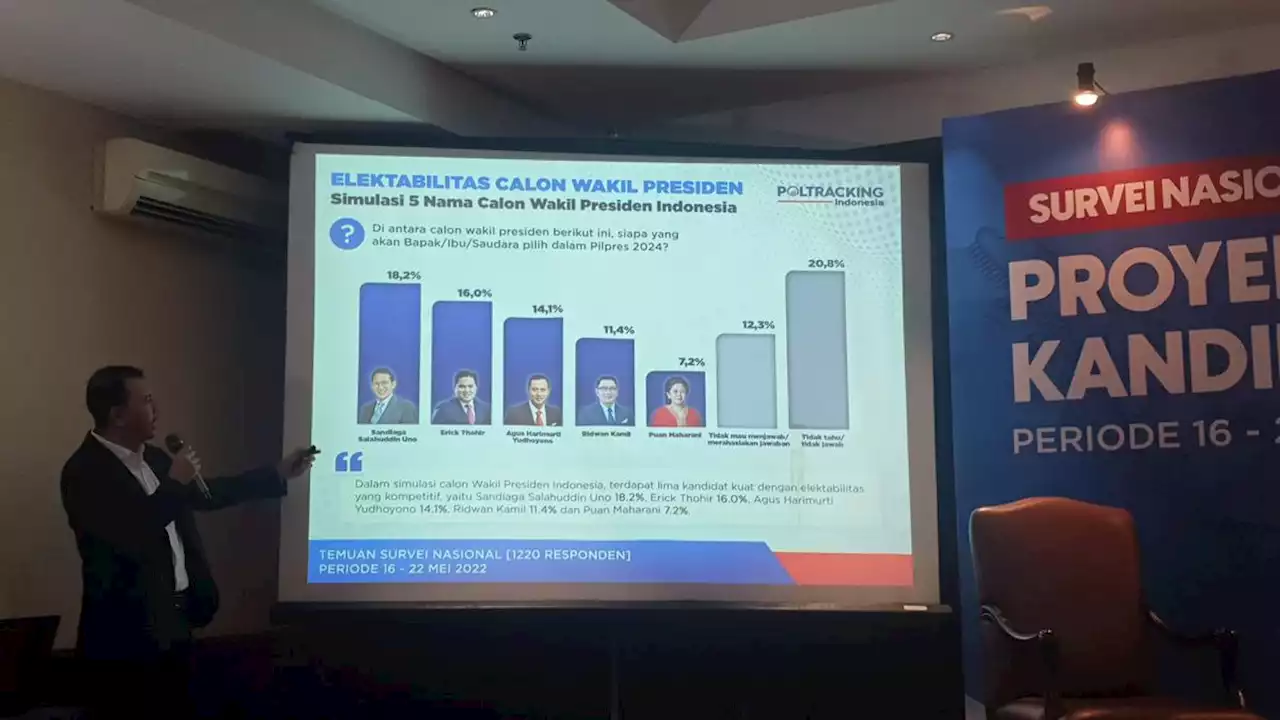 Poltracking Indonesia: Sandiaga Uno, Erick Thohir, dan AHY Kandidat Kuat Cawapres 2024