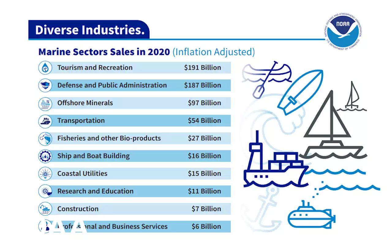 Marine economy continues to power American prosperity, despite 2020 downturn | National Oceanic and Atmospheric Administration