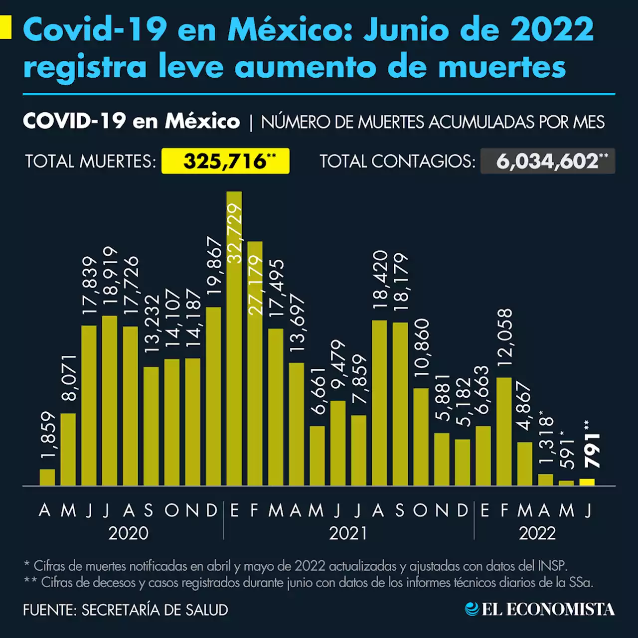 Covid-19 en México: Junio de 2022 registra ligero aumento de muertes por coronavirus en México