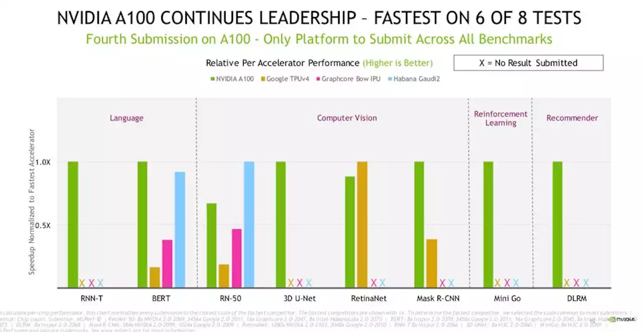 NVIDIA Loses The AI Performance Crown, At Least For Now