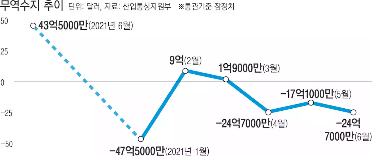 무역적자 역대 최대, 하반기도 심상찮다