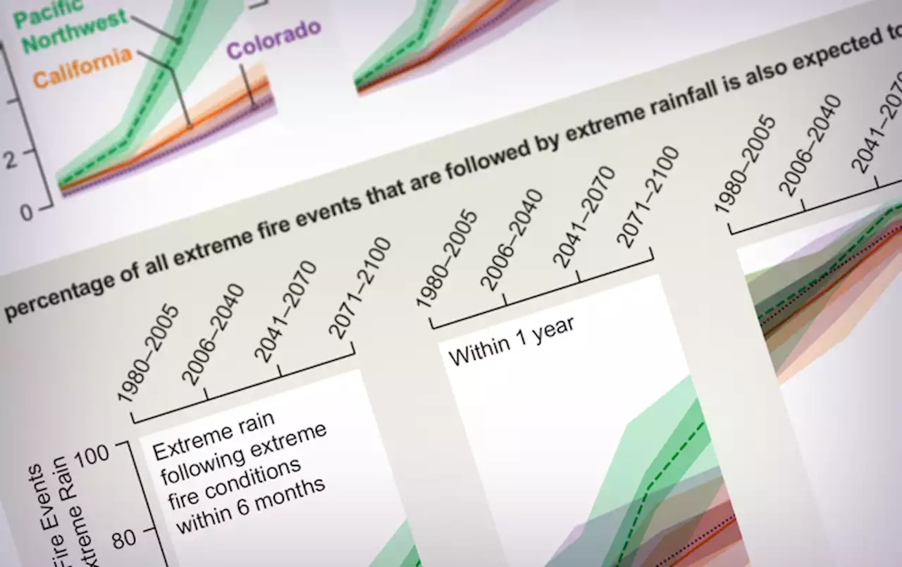 Wildfires Followed by Severe Rain Will Become More Common