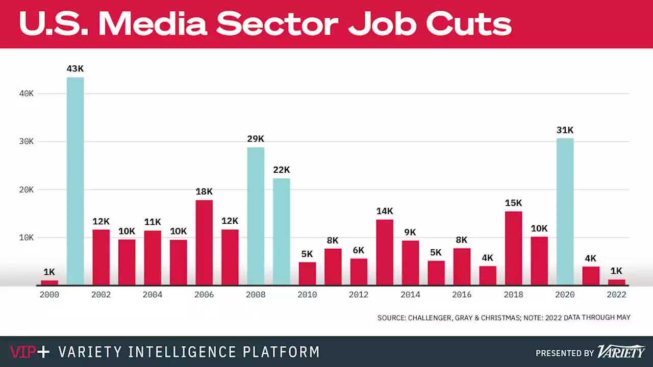 A Recession Could Send Media Layoffs Surging