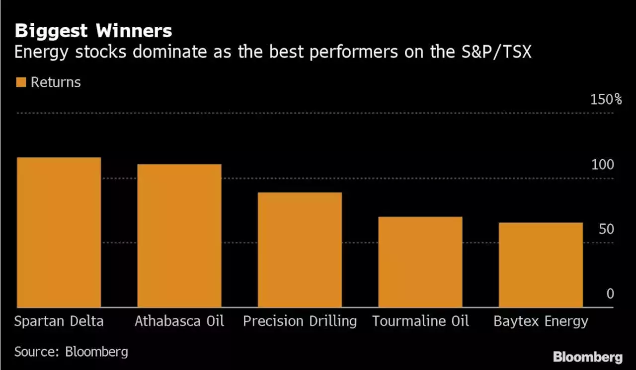 From Suncor to Shopify, Canada Stocks Whipsaw on Recession Fears