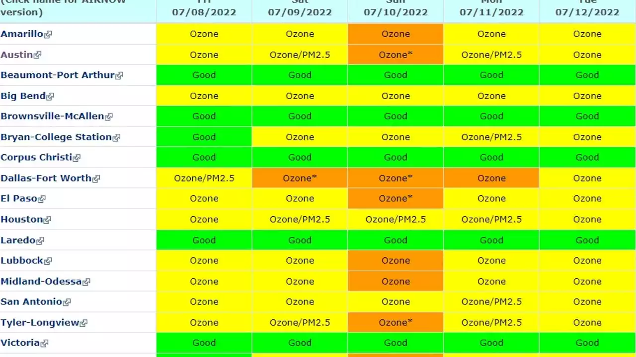 TCEQ issues Ozone Action Days for parts of Texas