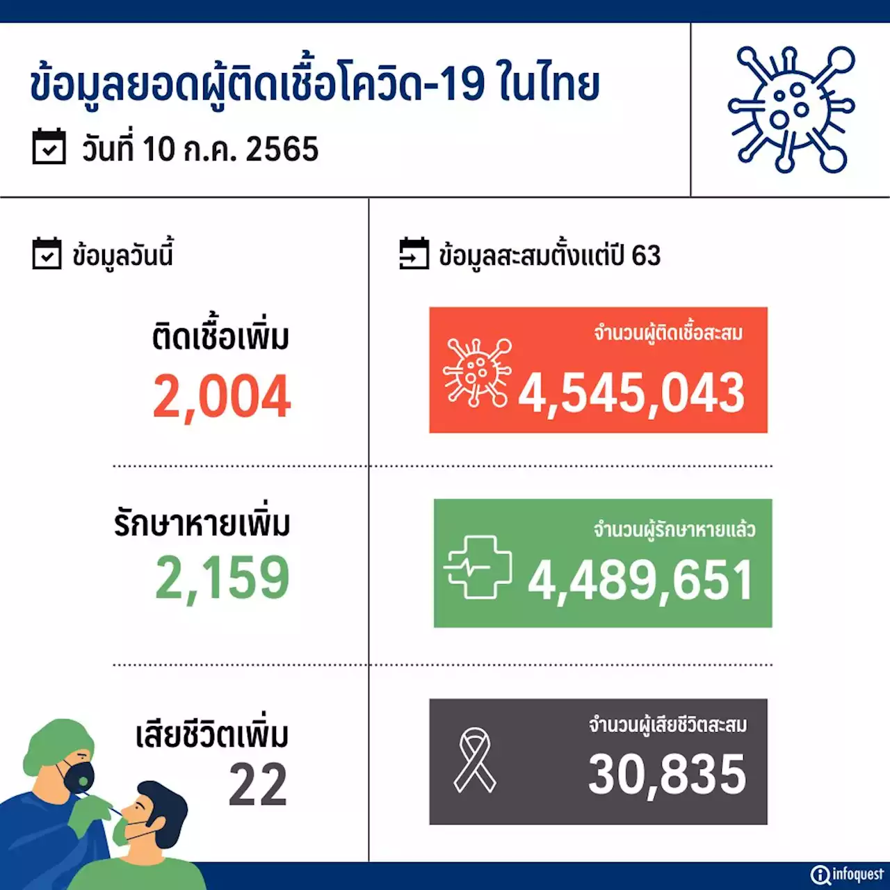 ศบค.พบผู้ติดเชื้อโควิดรายใหม่ 2,004 ราย ATK 3,385 ราย ตาย 22 ราย : อินโฟเควสท์