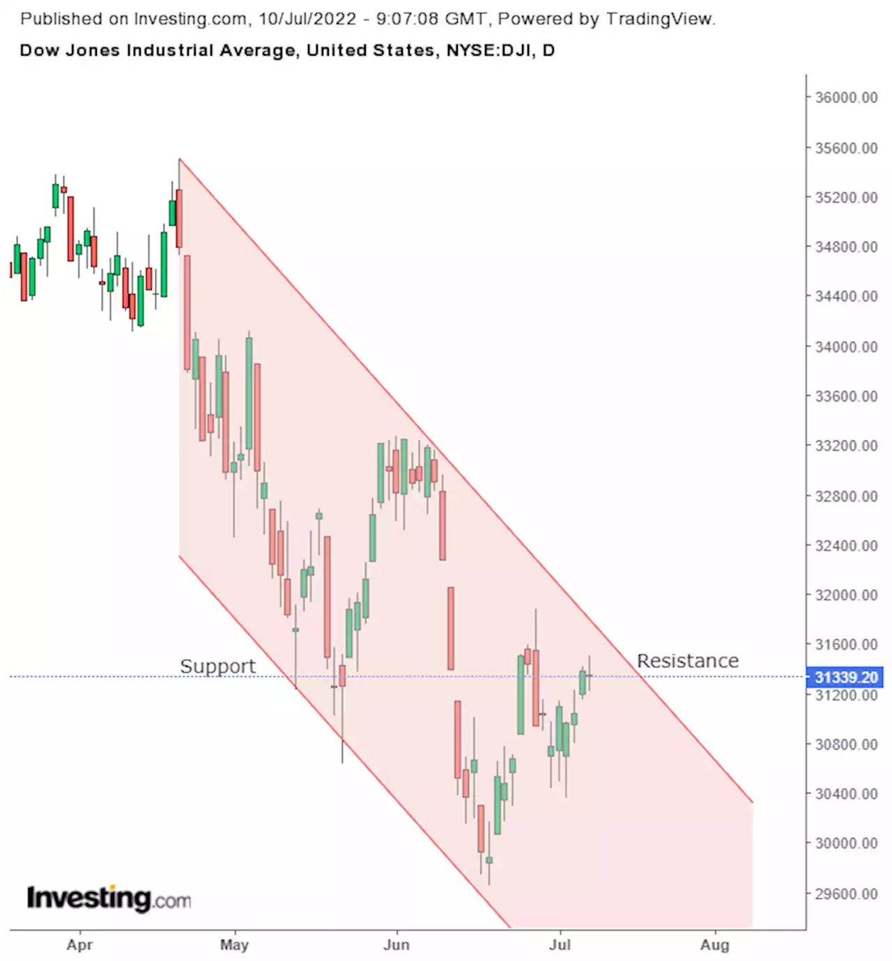 The Week Ahead: Risk Assets Will Suffer Greater Pressure After A Dead Cat Bounce | Investing.com