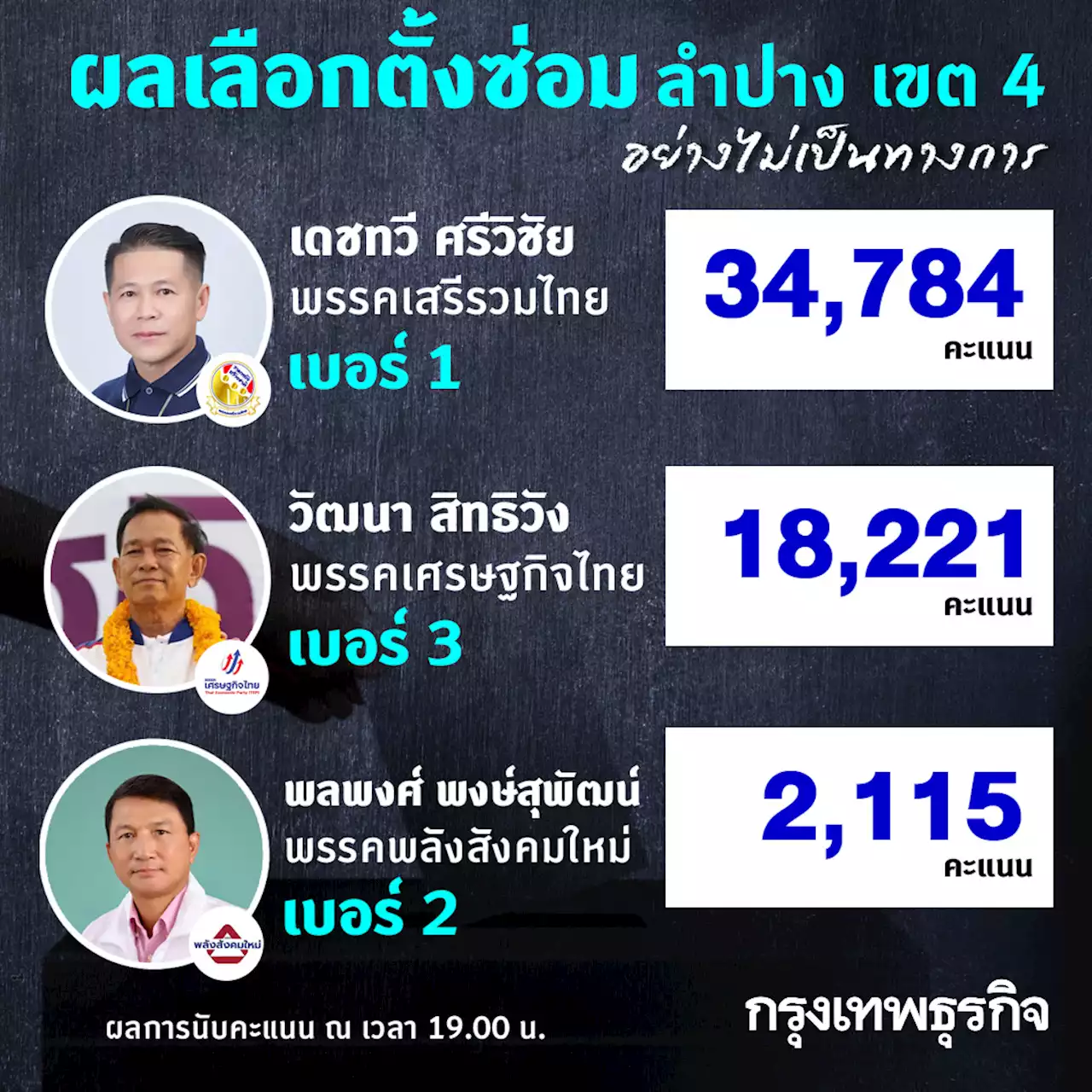 'เสรีรวมไทย' เฮ ชนะขาด 'เลือกตั้งซ่อม' ลำปาง เขต4 คว่ำ 'เด็กธรรมนัส'