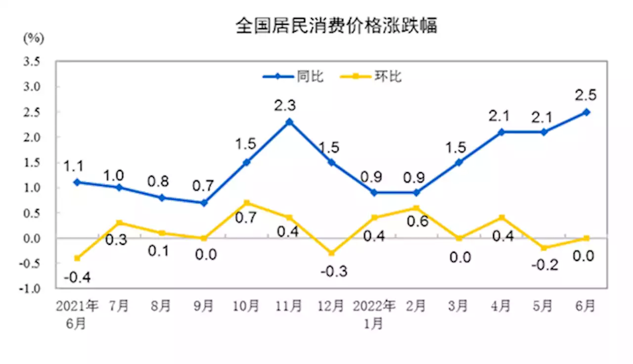 중국 소비자물가 상승률 거의 2년만에 최고…하반기 전망 엇갈려