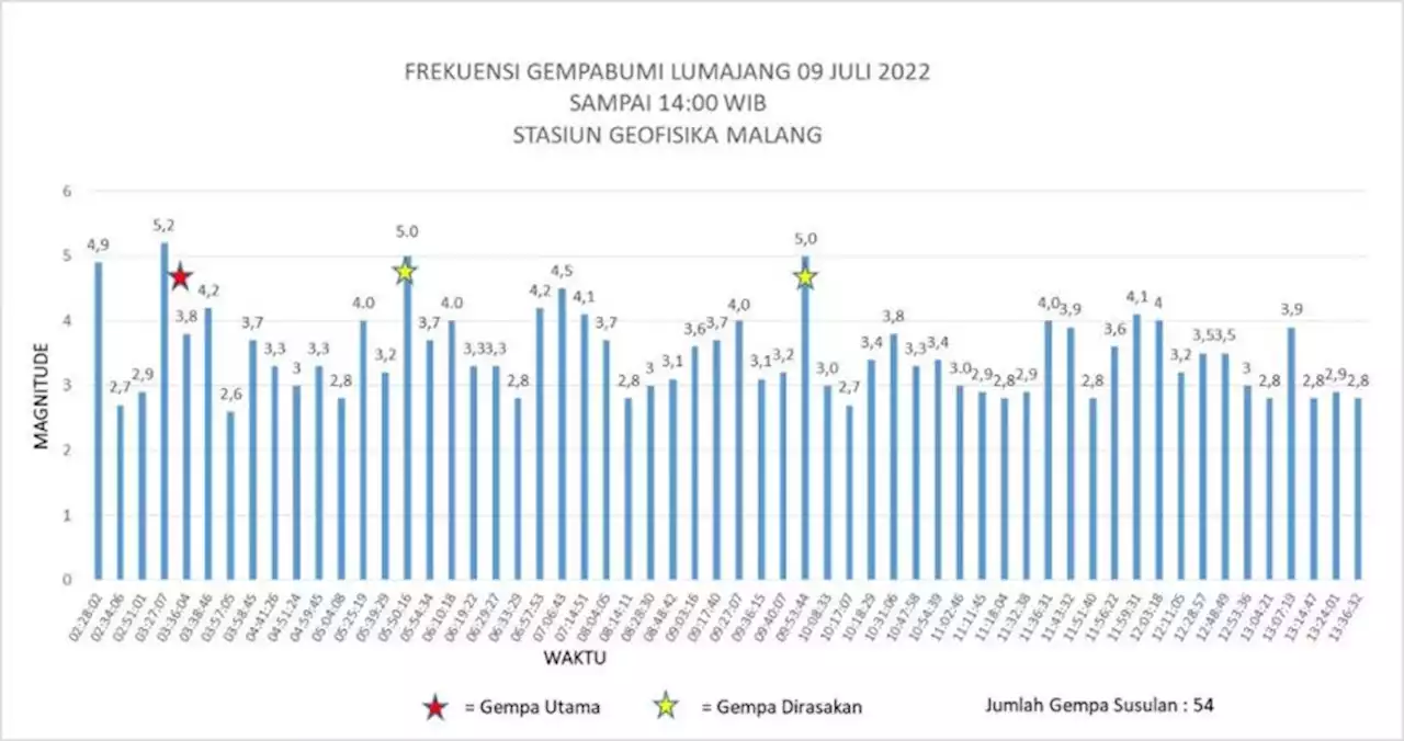 Hingga Jam 2 Siang, Tercatat 54 Gempa Susulan Guncang Selatan Jawa Timur