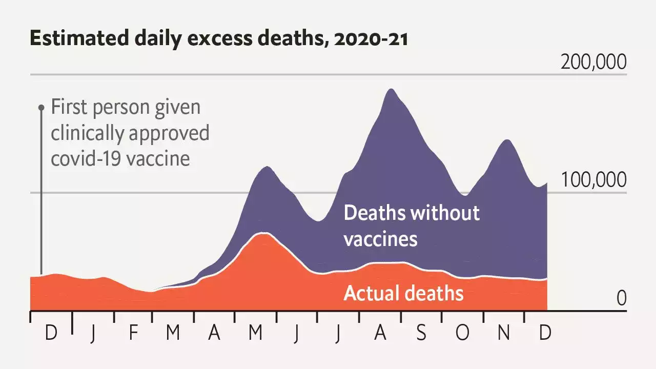 Covid-19 vaccines saved an estimated 20m lives during their first year