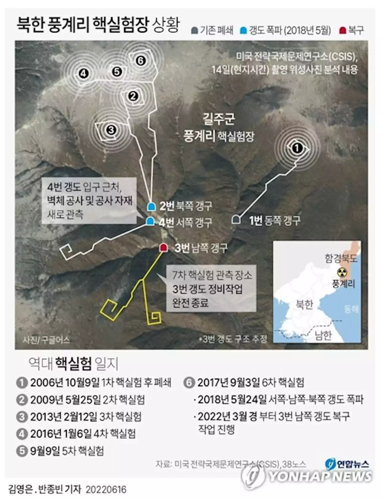 '北, 코로나 봉쇄 해제 후 국내 중요기념일에 핵실험 가능성' | 연합뉴스