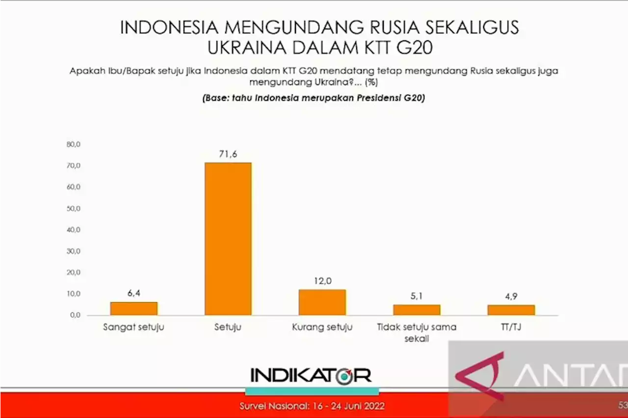 Suvei: 78 persen responden setuju Rusia-Ukraina diundang di KTT G20