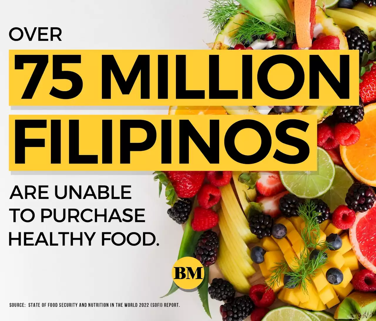 7 in 10 Filipinos can’t afford nutritious food–SOFI 2022 | Jasper Y. Arcalas