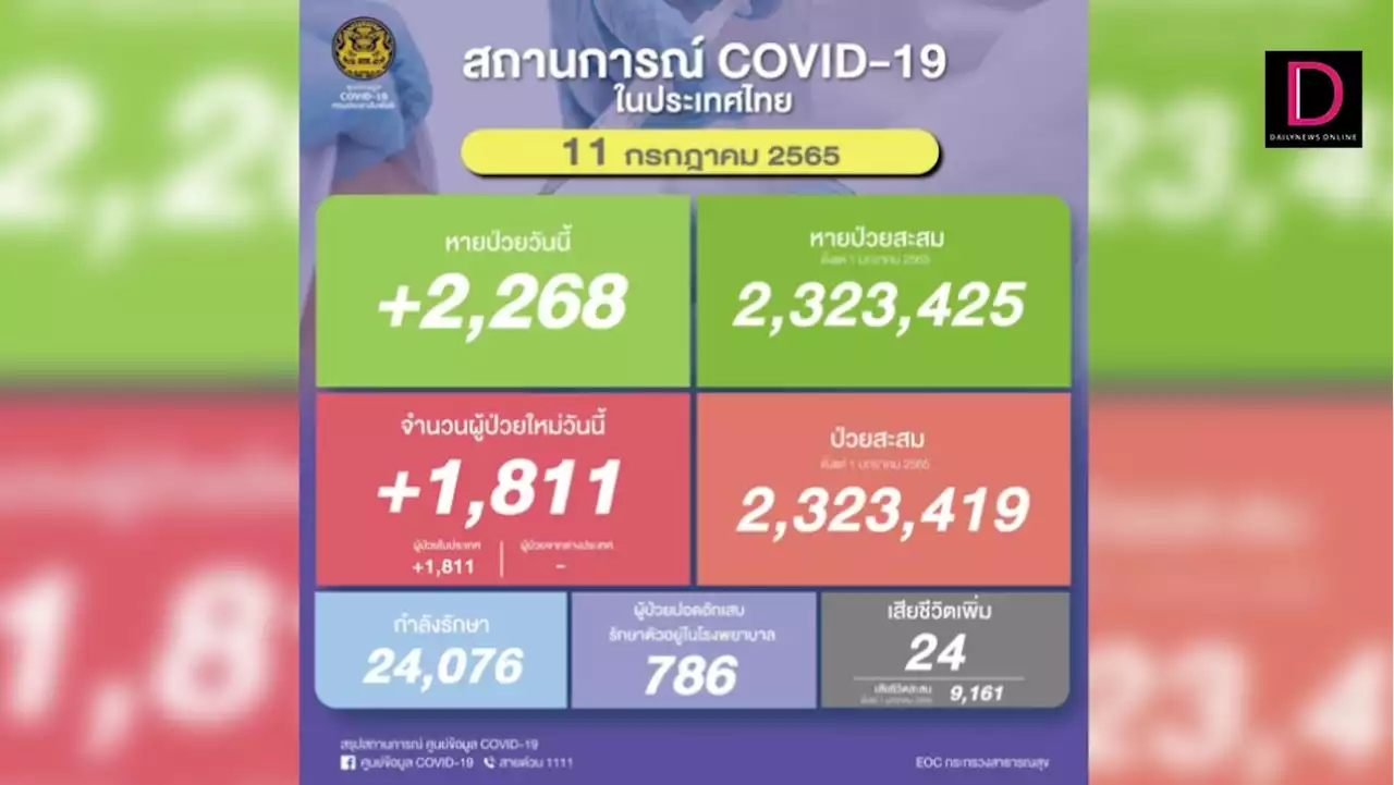 โควิดคร่า 24 ชีวิต ติดเชื้อ 1,811 ราย ATK 1,781 ราย สะพรึงปอดอักเสบ 786 ราย | เดลินิวส์