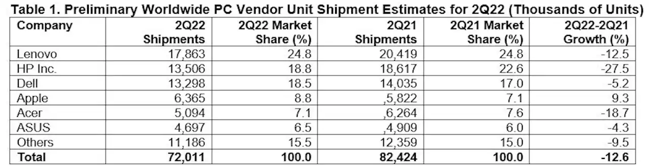 Gartner Says Worldwide PC Shipments Experienced the Sharpest Decline in Nine Years in Second Quarter of 2022