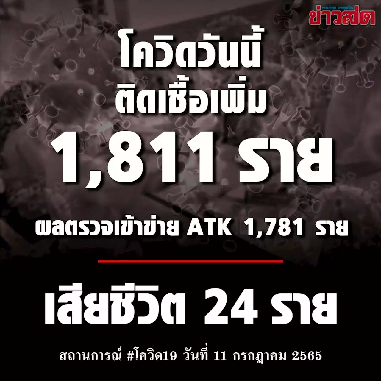 สลด ดับ24ศพ โควิดวันนี้ ป่วยใหม่ต่ำกว่า2พัน ติดเชื้อเข้าข่าย ATK กว่า1พัน ข่าวสด