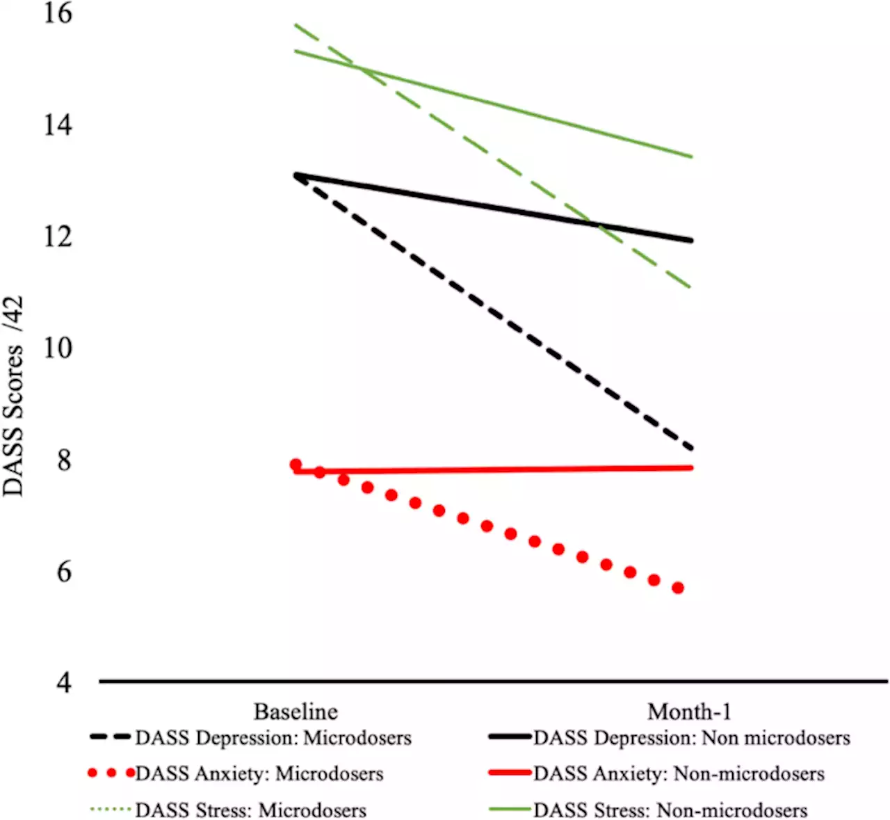 Psilocybin microdosers demonstrate greater observed improvements in mood and mental health at one month relative to non-microdosing controls - Scientific Reports