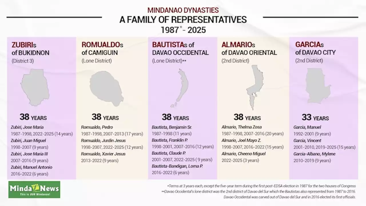 [SPECIAL REPORT] Mindanao 2022 to 2025: fat and obese dynasties rule