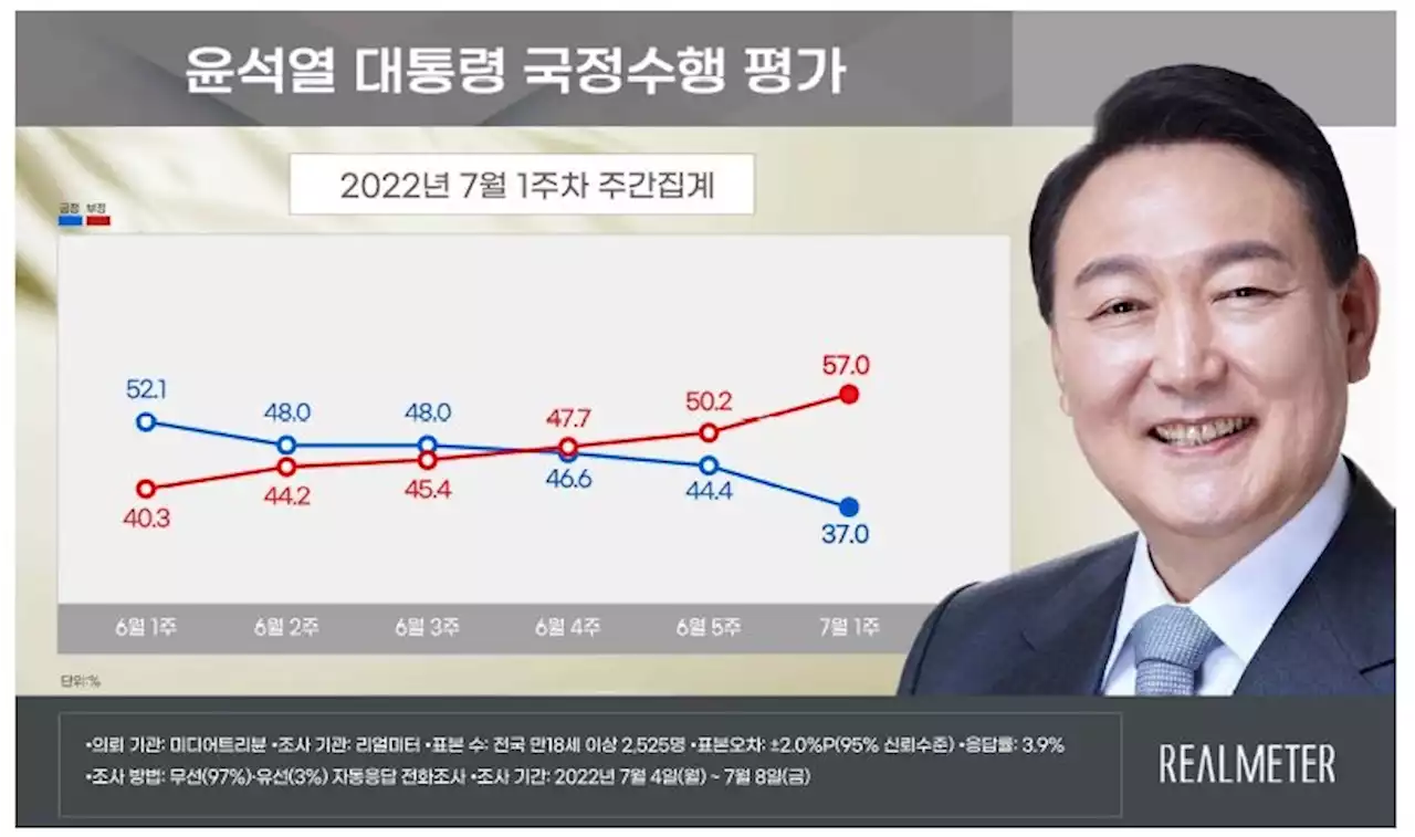 尹대통령 지지율 37%…정당 지지율 오차범위 내 민주 역전 | 연합뉴스