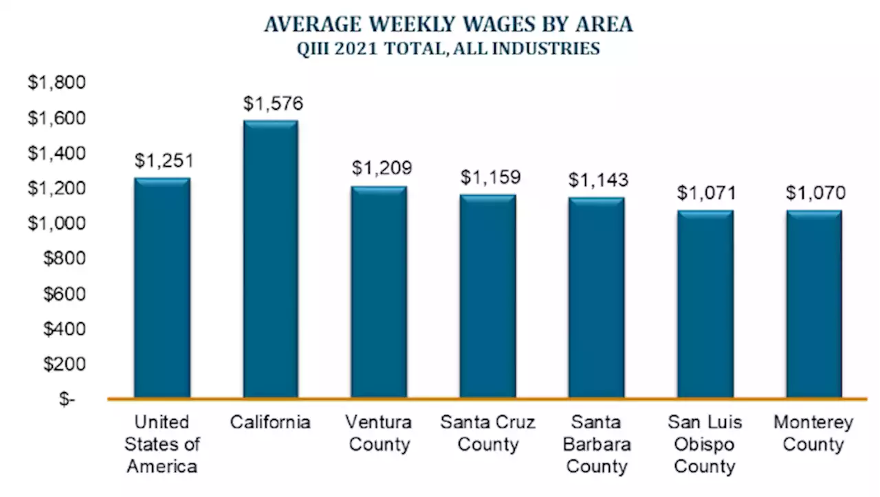 SLO and Santa Barbara county wages fall below national and state averages