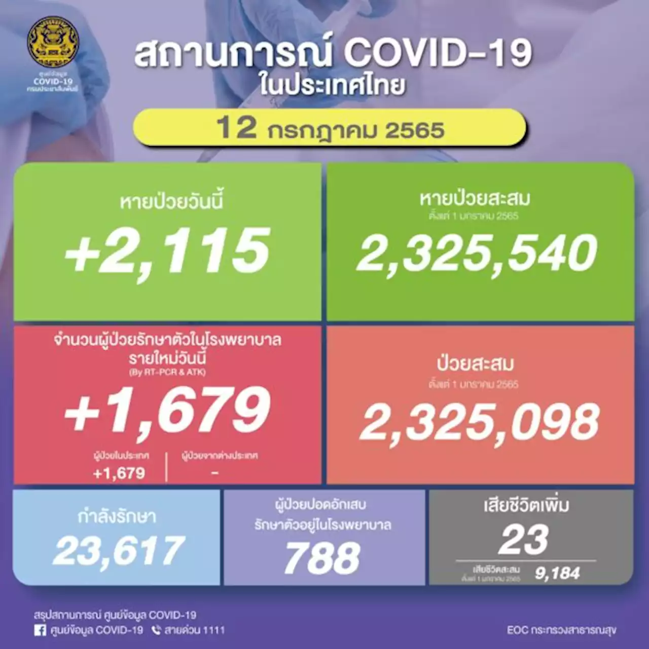 โควิดคร่า 23 ชีวิต ติดเชื้อใหม่ 1,679 ราย ปอดอักเสบ 788 ราย | เดลินิวส์