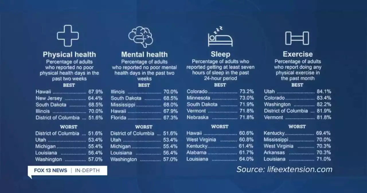 Utah ranks high for wellness in new study