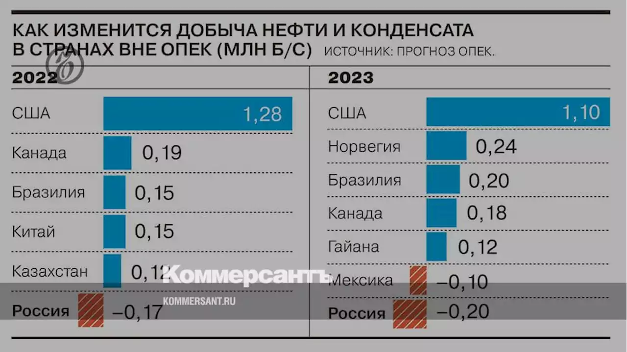 ОПЕК прогнозирует снижение добычи нефти в России в 2022 и 2023 годах