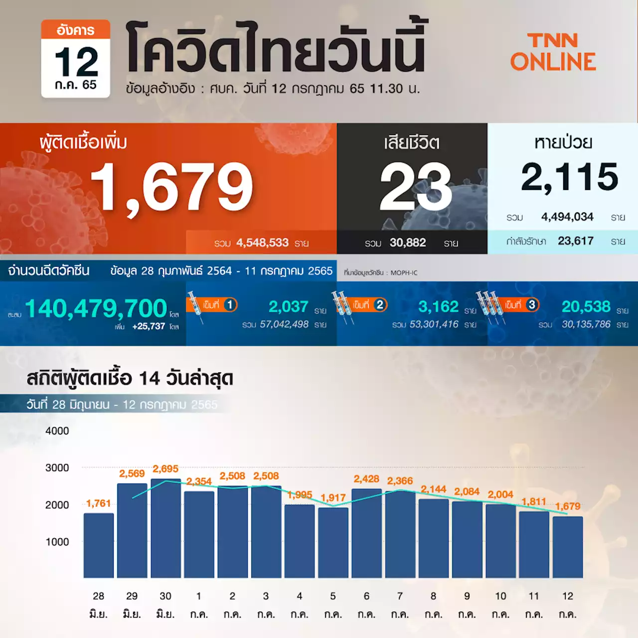 ยอดโควิดวันนี้ 12 ก.ค.65 พบผู้ติดเชื้อใหม่รักษาตัวในรพ. 1,679 ราย เสียชีวิต 23 ราย!