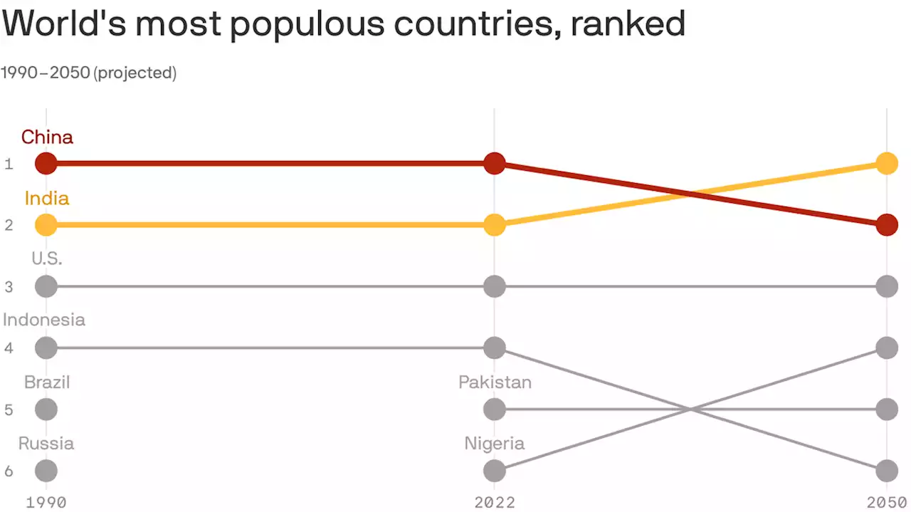 India to surpass China as world's most populous country in 2023, UN projects