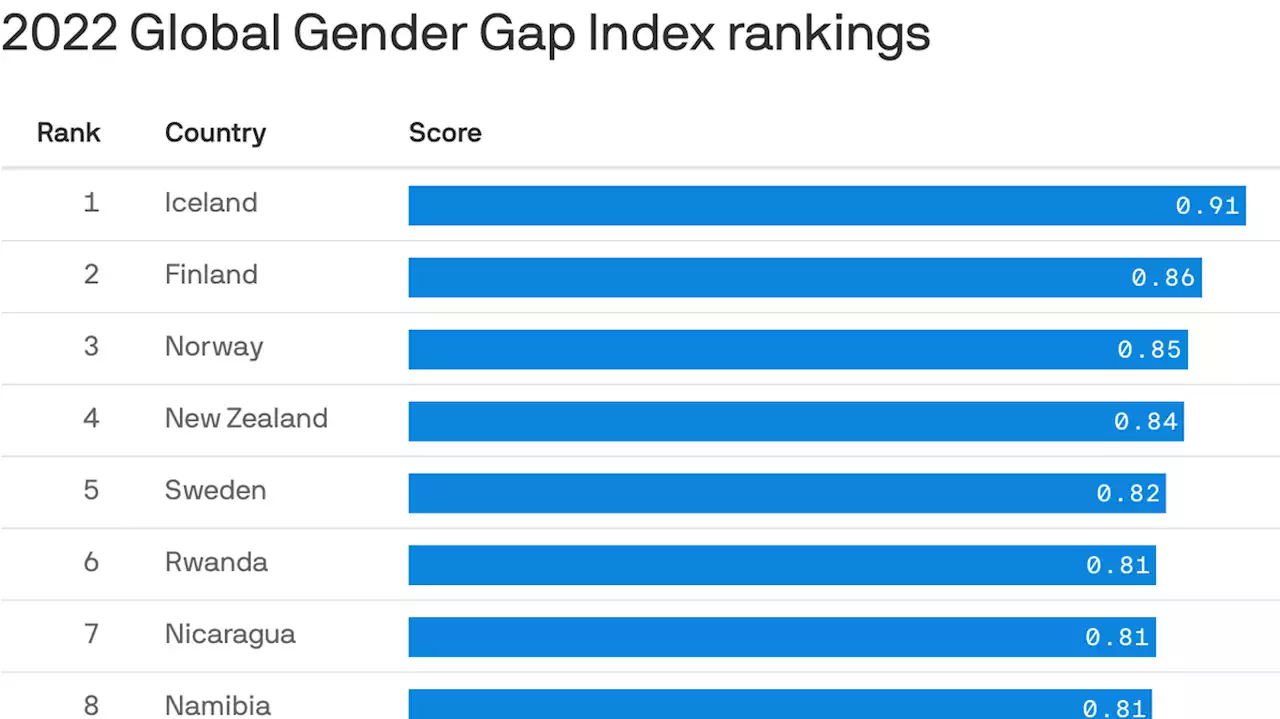 It will take 132 years for women to reach gender parity, report finds