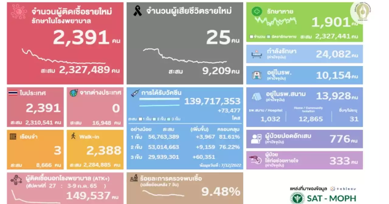 โควิดวันนี้เข้า รพ.เพิ่ม 2,391 เสียชีวิต 25 ราย หายป่วย 1,901 ปอดอักเสบ 776 ราย