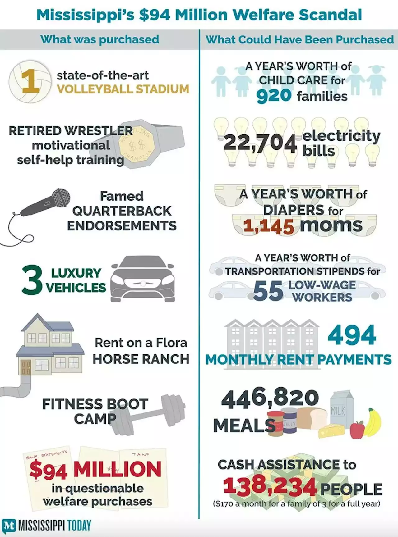 Mississippi welfare: What we bought versus what we could have bought