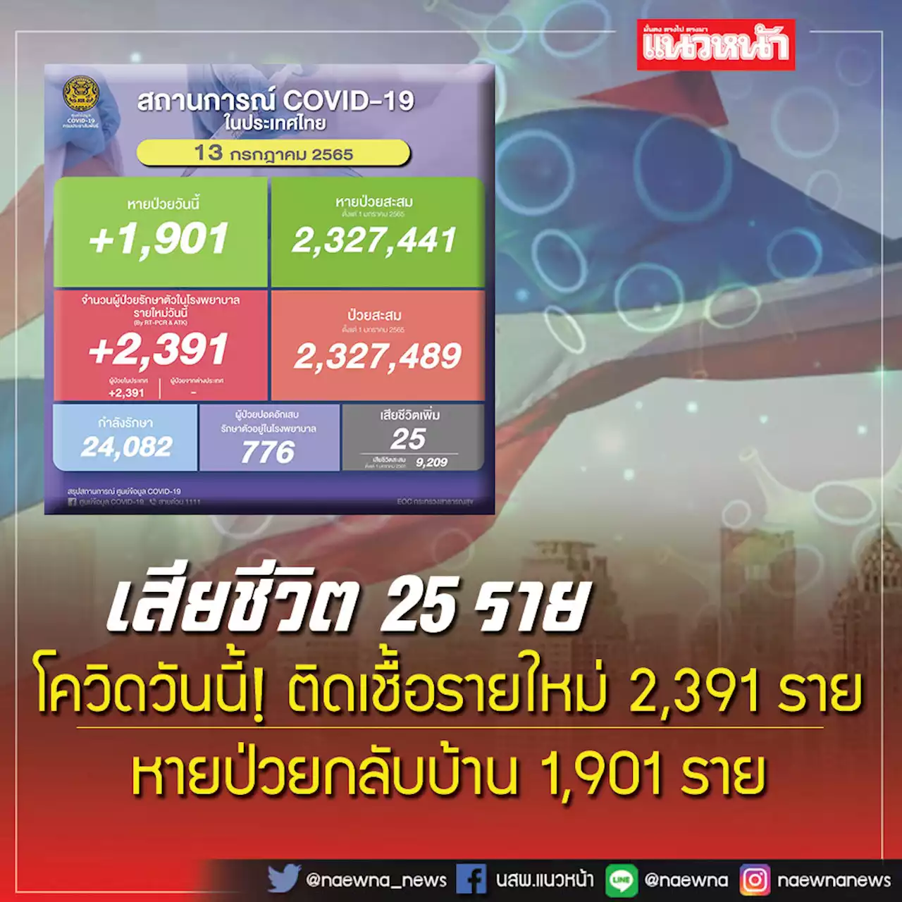 โควิดวันนี้! ติดเชื้อรายใหม่ 2,391 ราย หายป่วยกลับบ้าน 1,901 ราย