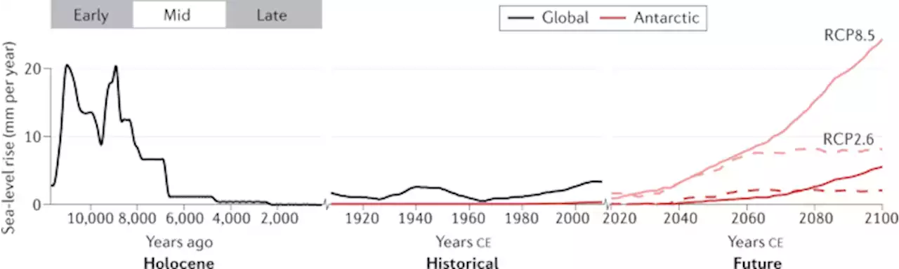 Stability of the Antarctic Ice Sheet during the pre-industrial Holocene - Nature Reviews Earth & Environment