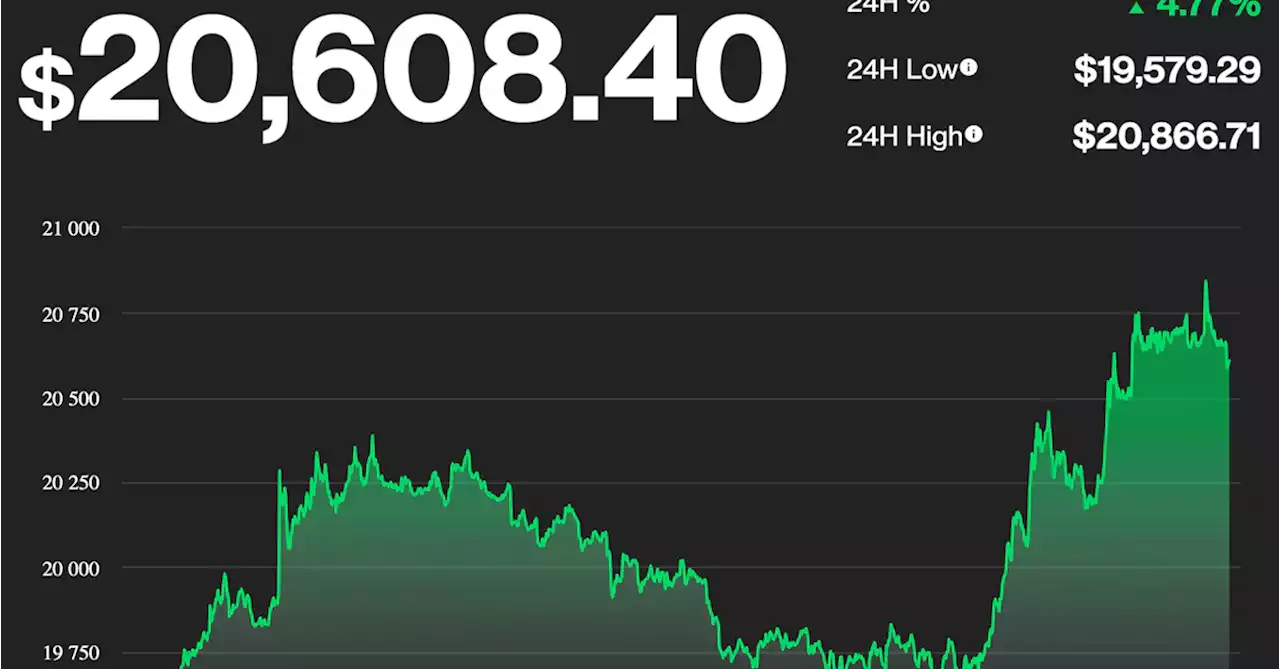 Market Wrap: Bitcoin Surges as Fed Governor Talks Down 100 Basis Point Rate Hike