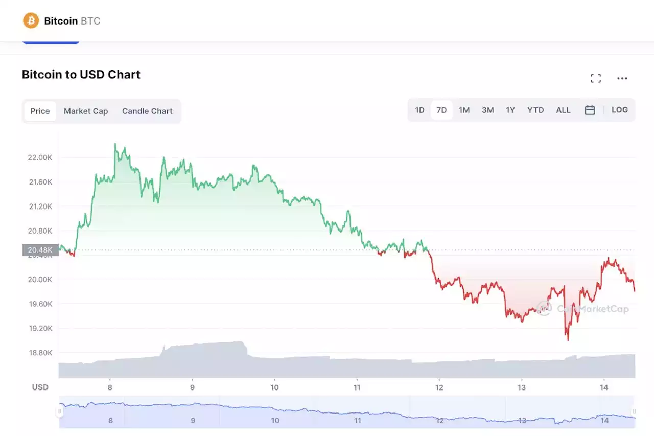 Bitcoin price today, BTC to USD live, marketcap and chart | CoinMarketCap