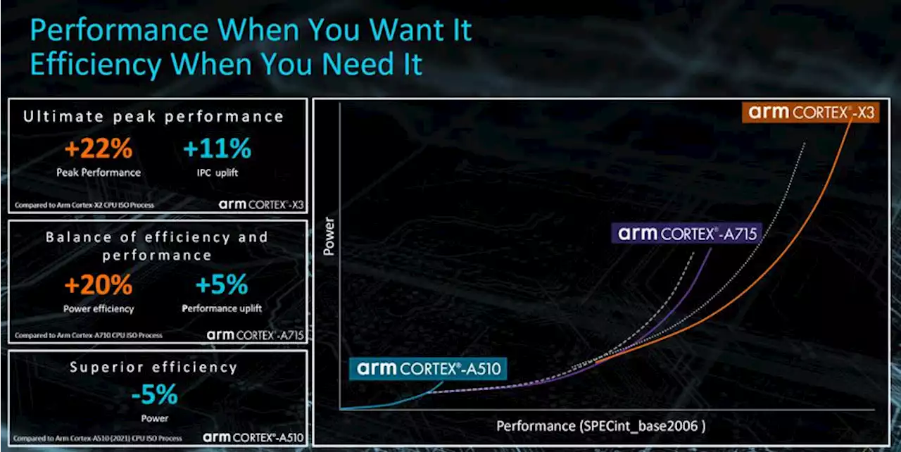 Arm’s New CPU And GPU Cores Usher A New Generation Of Total Compute Solutions