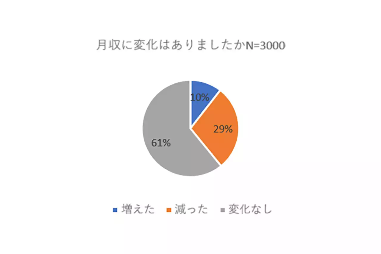 新型コロナの影響で「月収が減った人」は29%、いくら減った? - トピックス｜Infoseekニュース