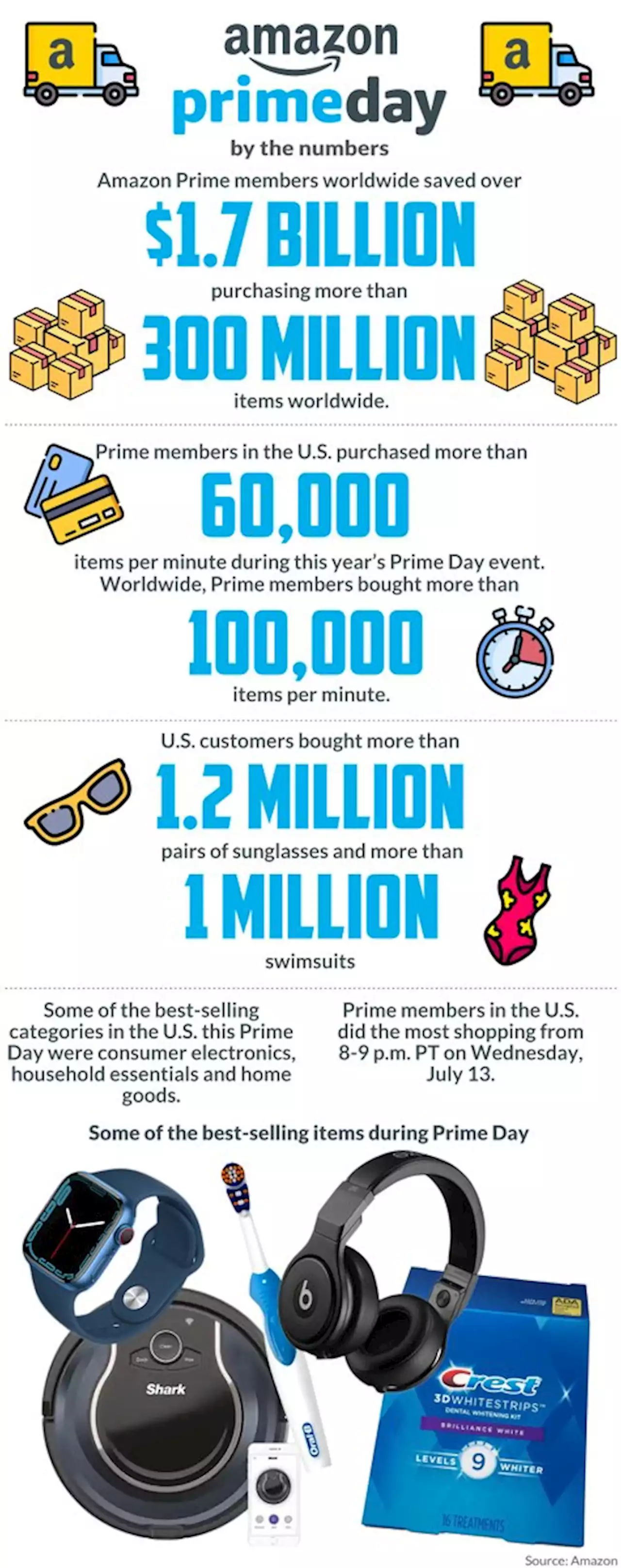 Amazon Prime Day in one chart: Americans stocked up on electronics, household essentials amid inflation