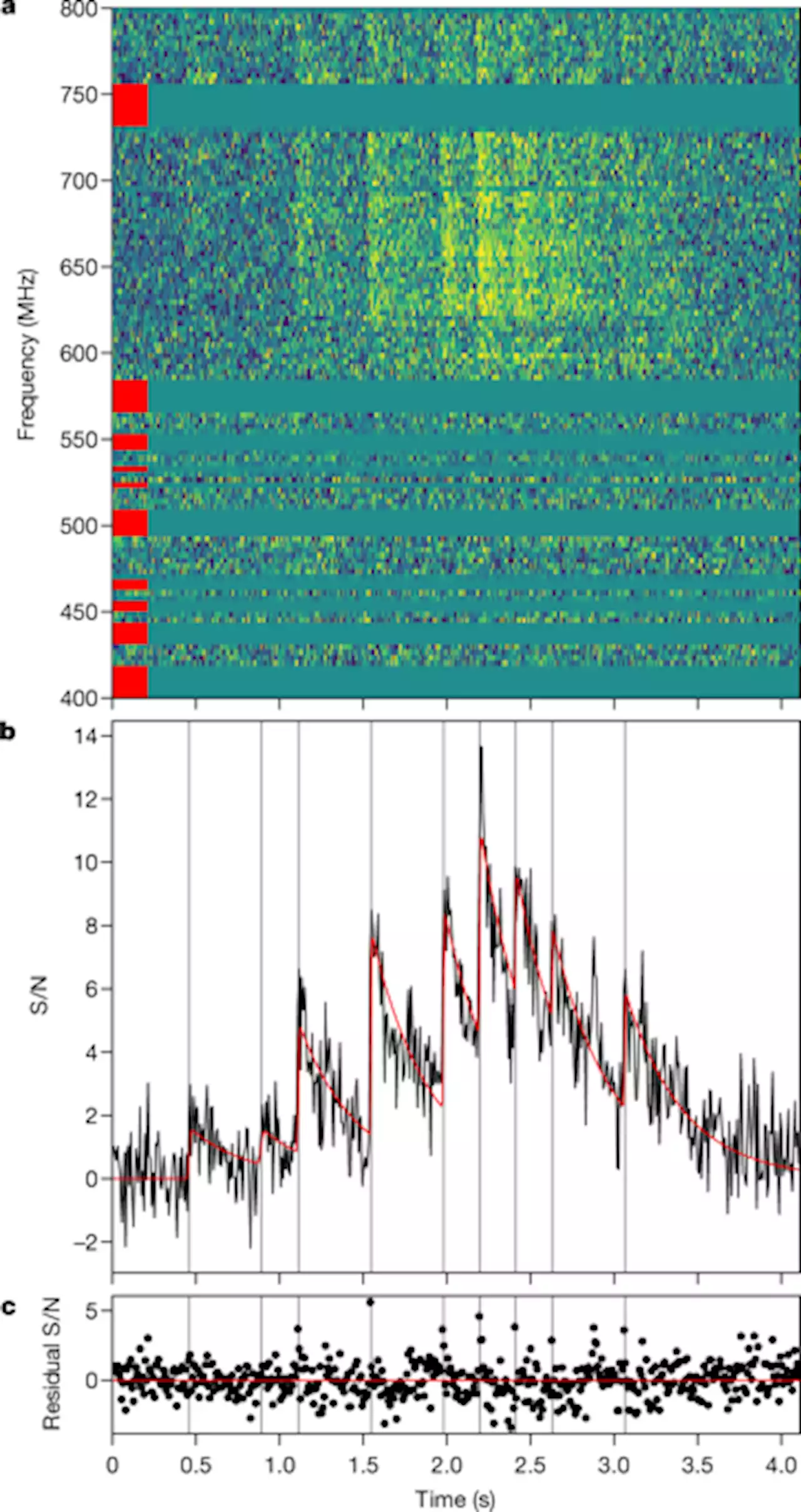 Sub-second periodicity in a fast radio burst - Nature