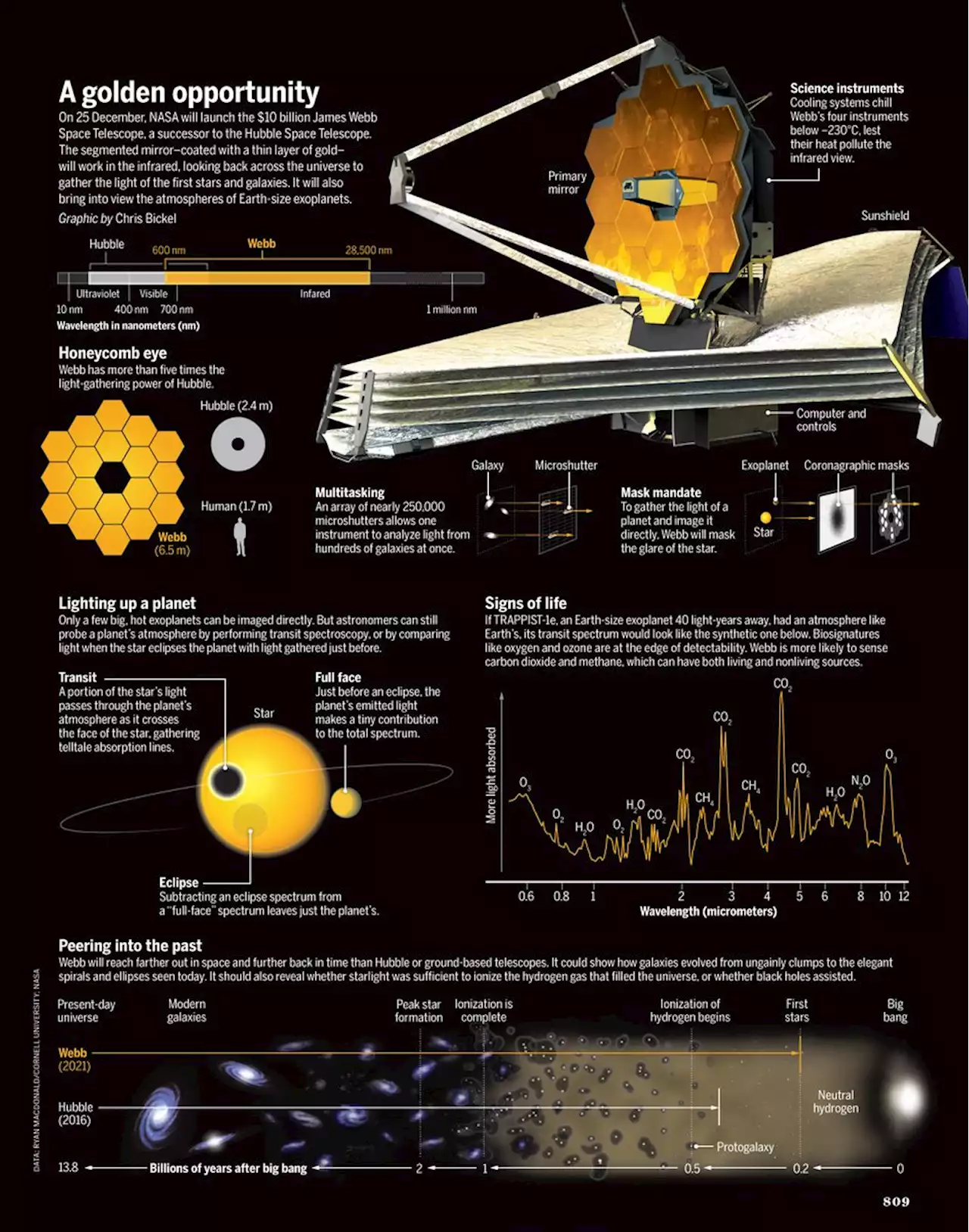 On the launch pad at last, NASA’s Webb telescope will probe first stars and weather on alien worlds