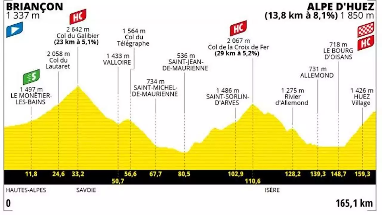 Tour de France : Galibier, Croix de fer et Alpe d'Huez, les cols mythiques du Tour au programme (direct vidéo 12h55)