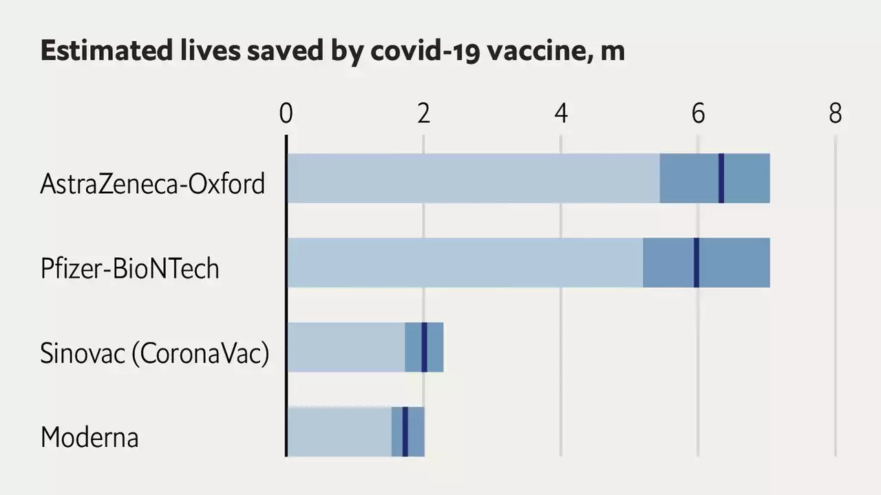 Which covid-19 vaccine saved the most lives in 2021?