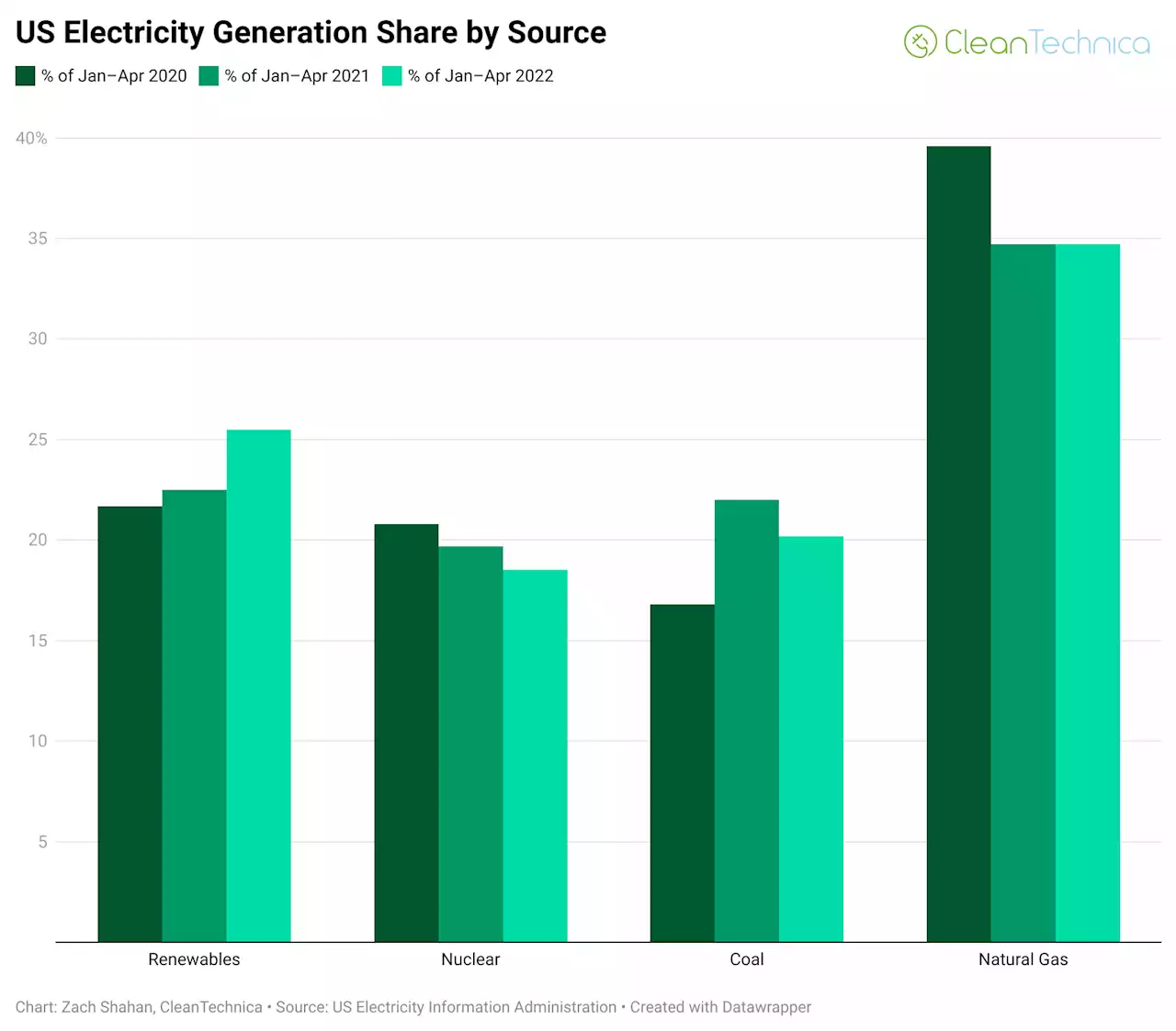 25.5% of US Electricity Coming from Renewable Energy