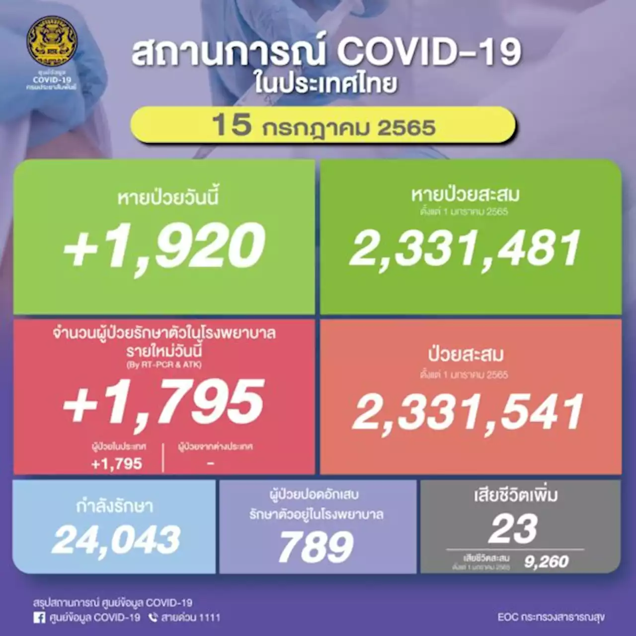 โควิดคร่าอีก 23 ชีวิต ผู้ป่วยใหม่รักษาตัว 1,795 ราย ปอดอักเสบ 789 ราย | เดลินิวส์