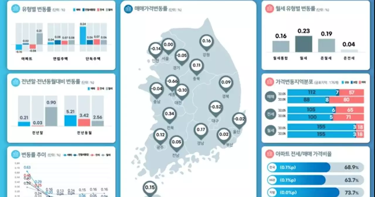 전국 집값 2년 10개월만에 하락... 아파트 낙폭 2배로 확대